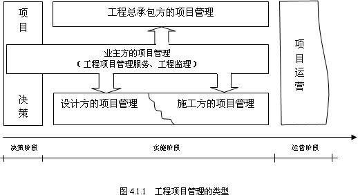 造價工程師輔導資料 工程項目管理的類型與任務