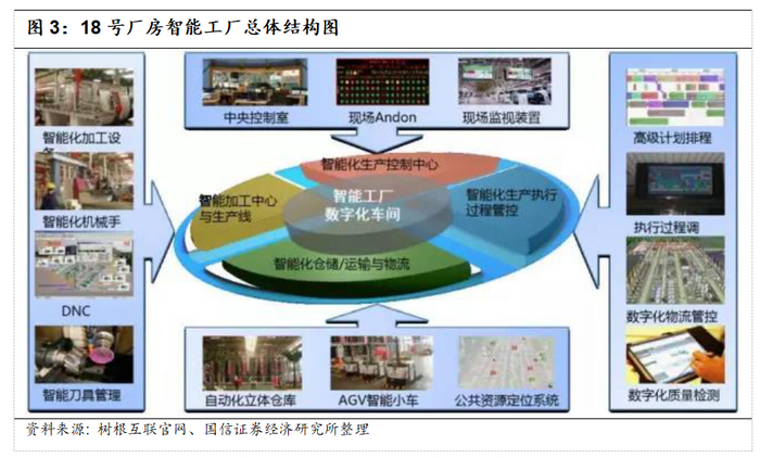 國信證券-工程機械數字化轉型升級之典范--三一重工 工程管理服務